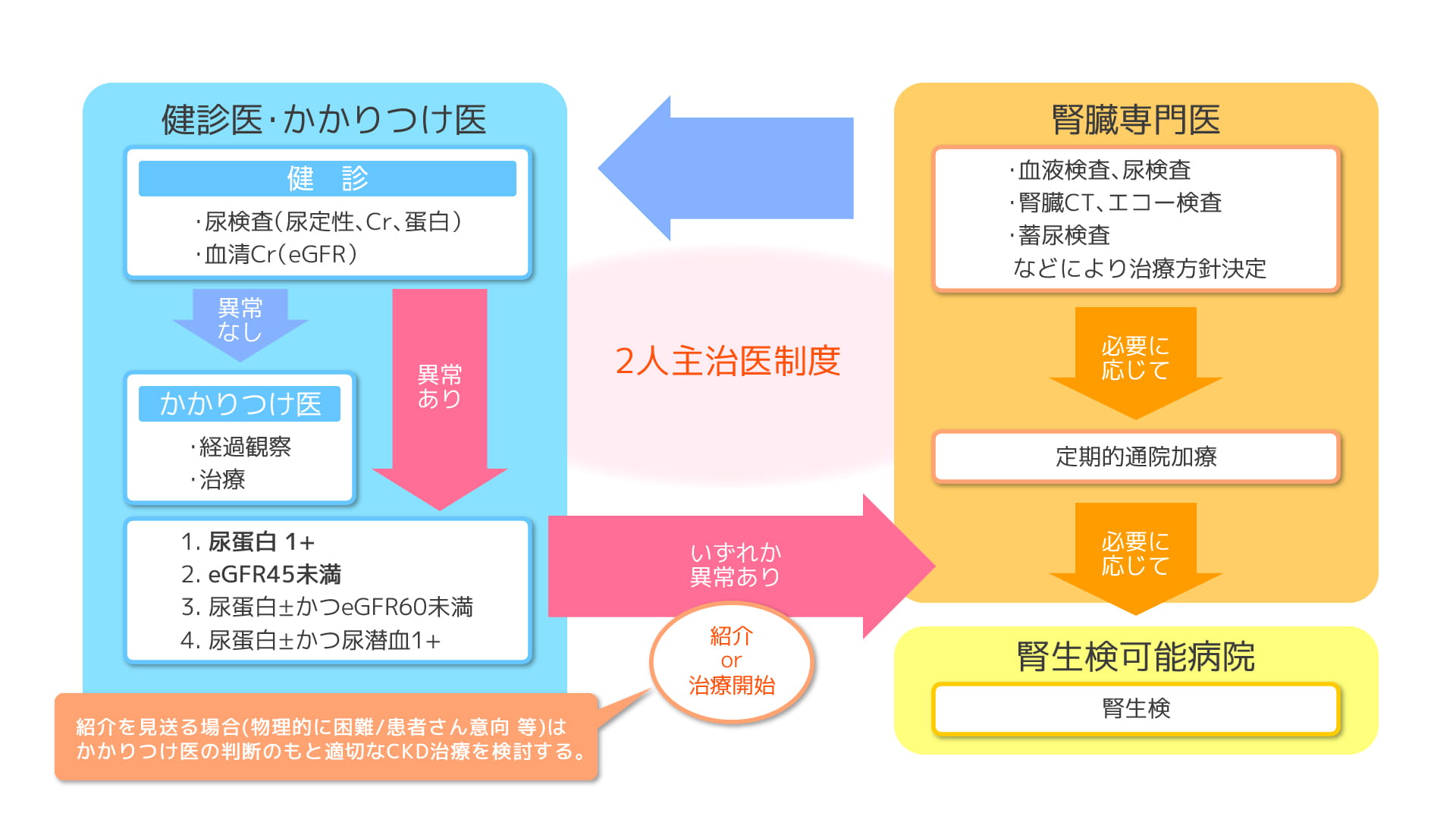 ２人主治医制度