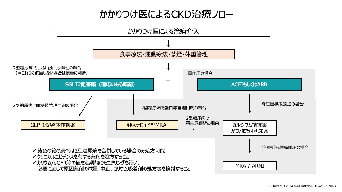 かかりつけ医によるCKD治療フロー